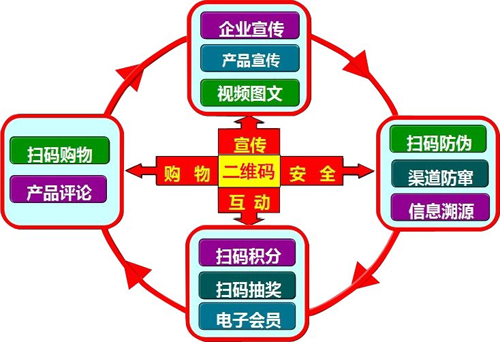 化妆品二维码午夜电影福利 快速打假